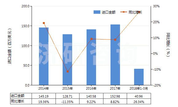 2014-2018年3月中國(guó)塑料制的其他管子(經(jīng)加強(qiáng)或與其他材料合制的)(HS39173900)進(jìn)口總額及增速統(tǒng)計(jì)